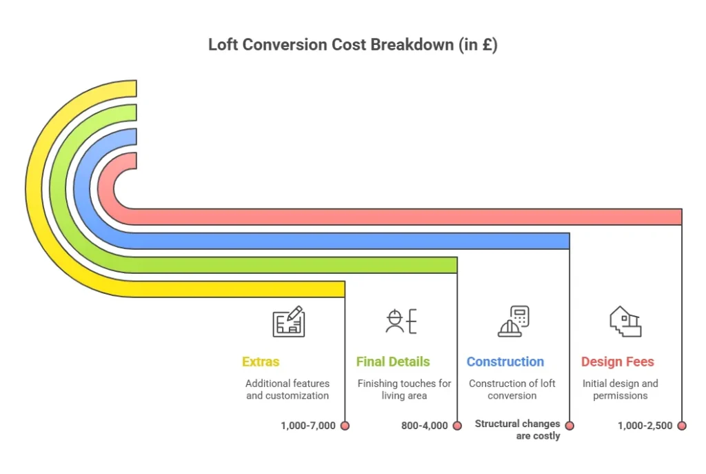 Loft Conversion Cost Breakdown In Uk