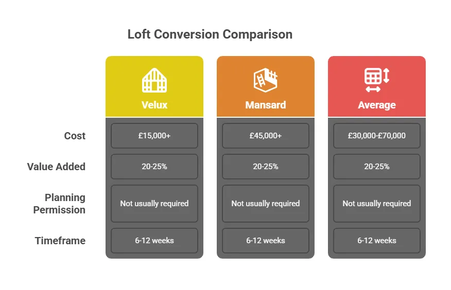 Loft Conversion Cost In Worthing West Sussex
