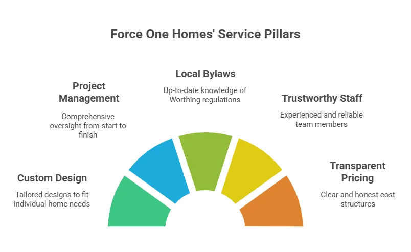 Why Choose Force One Homes In Worthing West Sussex