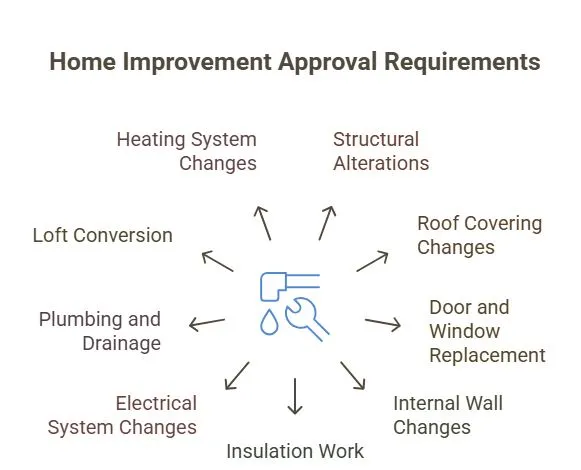 Home Improvement Approval Requirements In Worthing West Sussex Uk
